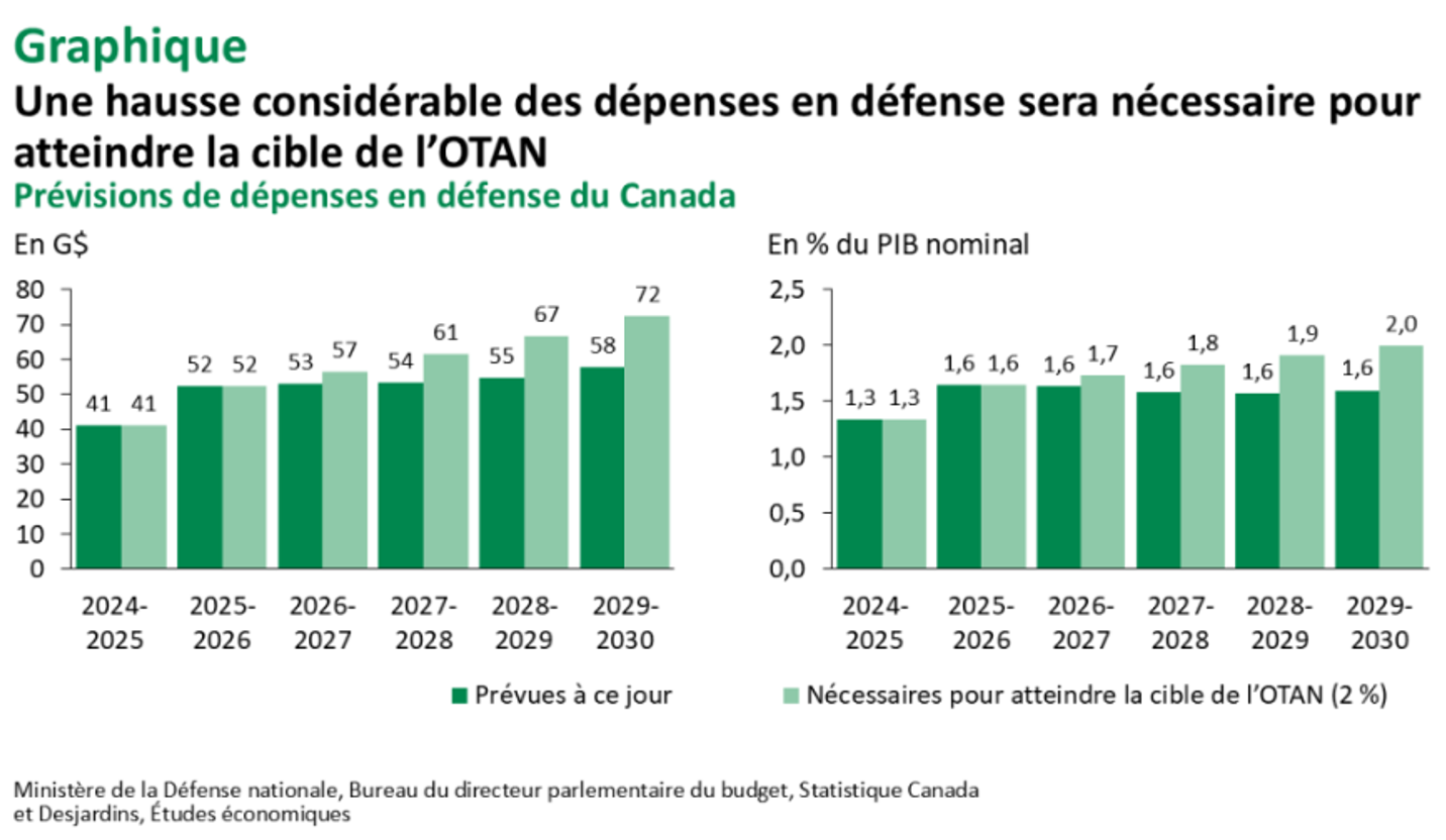 Niveau territorial – Conformité / Traditionnel